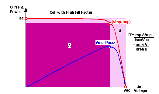 Advancements in Small-Scale Energy Harvesting Technology Graph